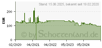 Preistrend fr Grandstream Networks GWN7630LR, Wi-Fi 5, 600Mbps