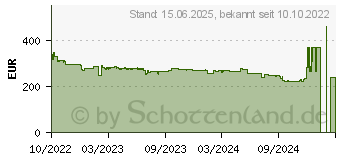 Preistrend fr ASRock B650E Steel Legend WiFi (90-MXBJY0-A0UAYZ)