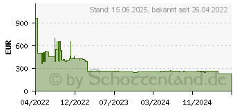 Preistrend fr HP Enterprise Broadcom BCM57416 (P26253-B21)