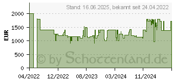 Preistrend fr Lenovo Legion 5 15IAH7H