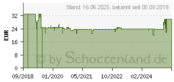 Preistrend fr Cloer 6081 Eierkocher(Anzahl Eier: 6)