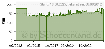 Preistrend fr Wera 8100 SA 4 Zyklop Speed-Knarrensatz. 1/4-Antrieb. zllig (05003535001)