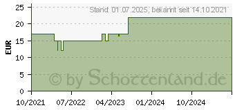 Preistrend fr Scythe Kaze Flex Argb PWM1800 140x140x27- Square (KF1425FD18SAR-P)