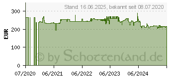 Preistrend fr Einhell Hochdruckreiniger TE-HP 170 (4140770)