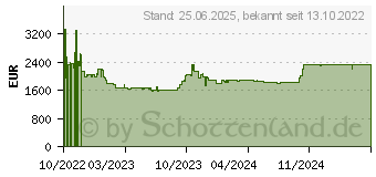 Preistrend fr Gainward GeForce RTX 4090 Phantom (471056224-3390)