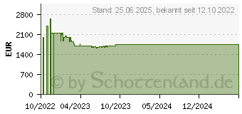 Preistrend fr Gainward GeForce RTX 4090 Phantom GS (471056224-3413)