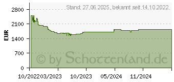 Preistrend fr Palit GeForce RTX 4090 GameRock (NED4090019SB-1020G)