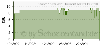 Preistrend fr PureLink 0,5 m USB C A 3.2 Gen 2 3.1 2 Wei m (IS2610-005)