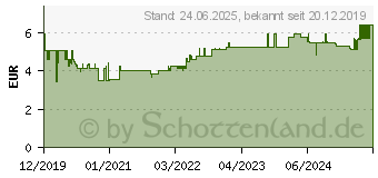 Preistrend fr Leitz Klemmbrett WOW 3971 (39710016)