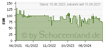 Preistrend fr Twinkly TWI190SPP-TEU Lichtervorhang Innen/Auen EEK: G (A - G) netzbetrieben Anzahl Leuchtmittel 1