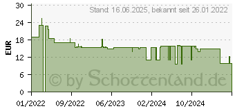 Preistrend fr Kosmos Abrakadabrien (683030)