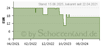 Preistrend fr JOY-iT Display-Modul 6.1cm (2.42 Zoll) 128 x 64 Pixel (COM-OLED2.42)