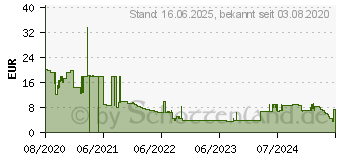 Preistrend fr 16GB Goodram UME2 wei