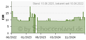 Preistrend fr Xilence Intel CPU-Khler I350PWM (XC232)