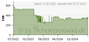 Preistrend fr Zyxel WAX620D-6E, AXE5400, Wi-Fi 6E, 574Mbps (WAX620D-6E-EU0101F)