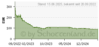 Preistrend fr 32GB G.Skill Flare X5 DDR5-6000 Speicher