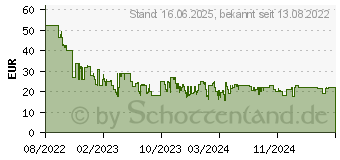 Preistrend fr 256GB SanDisk Ultra Eco