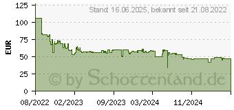 Preistrend fr SanDisk Ultra 512 GB Sdxc UHS-I Klasse 10 (SDSDUNC-512G-GN6IN)