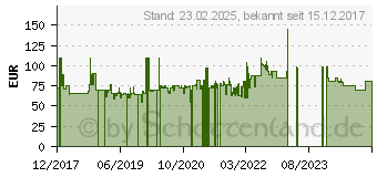 Preistrend fr Sharp R204S Mikrowelle (800 Watt) (18100827)