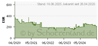 Preistrend fr Fakir AC70 trend, Raumklimagert, 2.30kW, 67 45 006