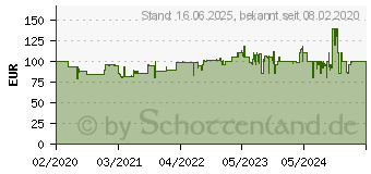 Preistrend fr Melitta Look Therm Perfection Kaffeemaschine Wei (1025-15)