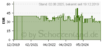 Preistrend fr WMF 06.6741.6040 Elektrische Mhle (667416040)