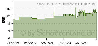 Preistrend fr ICY DOCK EZConvert Speichereinschubadapter 2.5 to M.2 6,4 cm Schwarz (MB703M2P-B)