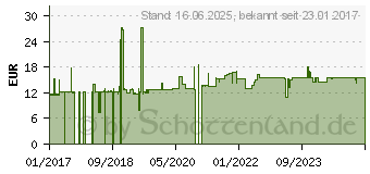 Preistrend fr Roline Patchkabel (21.15.2806)