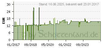 Preistrend fr Roline Patch-Kabel RJ-45 M bis M 7.5 m Sftp CAT 6a Grau (21.15.2806)