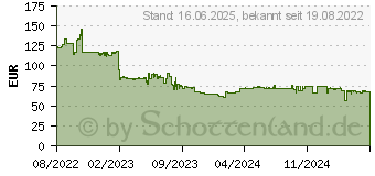 Preistrend fr 512GB SanDisk Extreme UHS-I U3 180MB/s