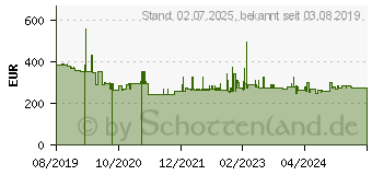 Preistrend fr ABB A44 111-100 Drehstromzhler 1St. (2CMA170533R1000)