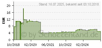 Preistrend fr Kathrein EAC 03/G Kabel-TV Abzweiger 1-fach 5 - 1218MHz (21610091)