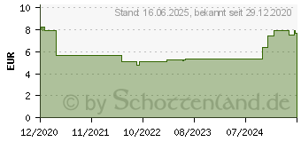 Preistrend fr DeLOCK 11480 - Infrarot Empfnger