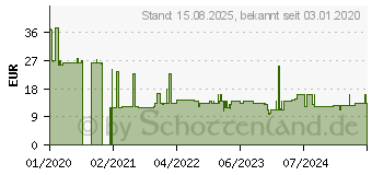 Preistrend fr Sandberg DP-MiniDP 1.4 8K60Hz 2m 2 m (509-17)