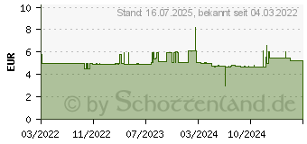 Preistrend fr Bosch Professional Klingen fr Messer 1600A016ZH (1.600.A01.6ZH)