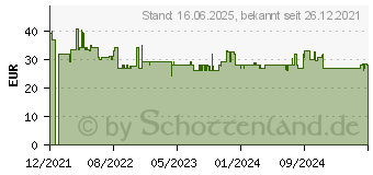 Preistrend fr Xiaomi Mi Ionic Haartrockner (BHR5081GL)