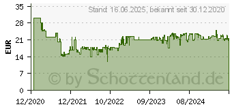 Preistrend fr Parker Kugelschreiber Urban Twist (2143642)