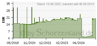 Preistrend fr FISCHER Bolzenanker FBZ 12/20 (543404)