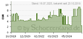 Preistrend fr Gedore Steckleiste fr Steckschlsseleinstze Breite 26 mm (3300017)