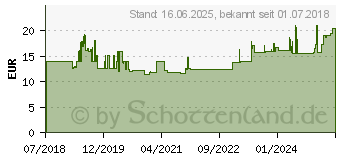 Preistrend fr Gedore lfilter-Bandschlssel max. Durchmesser 152 mm (3301541)