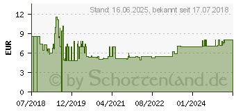 Preistrend fr Gedore RED 1/2 Schraubendrehereinsatz fr Innen-TX-SchraubenT50 (3300397)