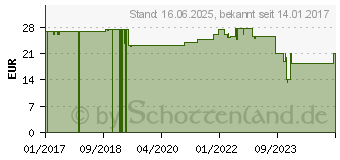 Preistrend fr ABUS Sichtschutz Funk-Tastatur HomeTec Pro CSS3000 (ABHT10138) (73361)