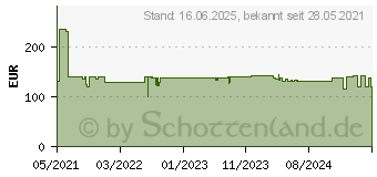 Preistrend fr Bosch Accessories 2608900023 Expert MetalMax Maii 32 AIT Carbide Tauchsgeblatt 10teilig 10St.