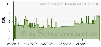 Preistrend fr Gedore Steckschlsselverlngerung 1/2 Lnge 75 mm 3300403 (R65100014)