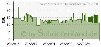 Preistrend fr Wiha Kreuzschlitz-Bit 1/4 E 6.3 - PZ 1 . 50 mm. Form T. Pack a 5 Stck 52975001 (41640)