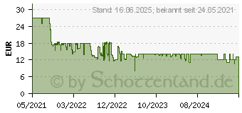 Preistrend fr Schmidt Spiele 40618 Bumm Bumm Biber