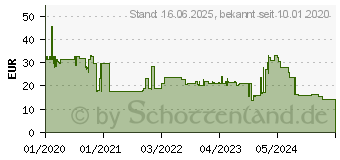 Preistrend fr Sandberg DisplayPort 1.4-HDMI 4K60Hz 2m (509-16)