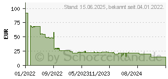 Preistrend fr 256GB SanDisk Ultra Lite microSDXC Class 10 100MB/s