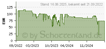 Preistrend fr Level One LevelOne Switch 24 Gigabit-Ports unmanaged (GEU-2431)