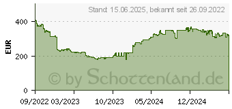 Preistrend fr 1.92TB Micron 5400 PRO Non-SED